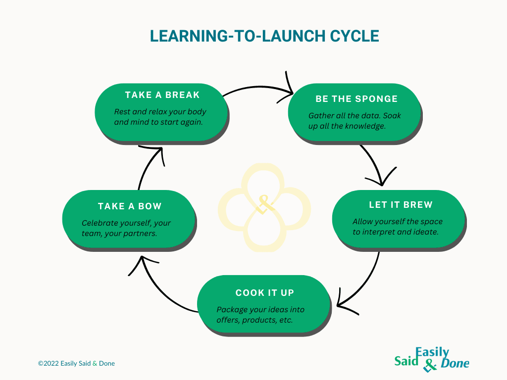 Learning-to-launch cycle