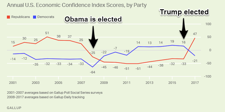 US Economic Confidence Index Scores, by Party