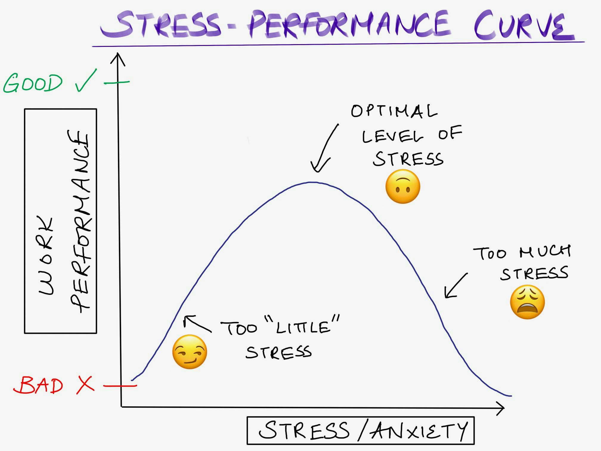 stress performance curve too boring to write a book