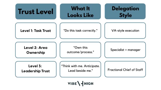 The Three Levels of Delegation Trust