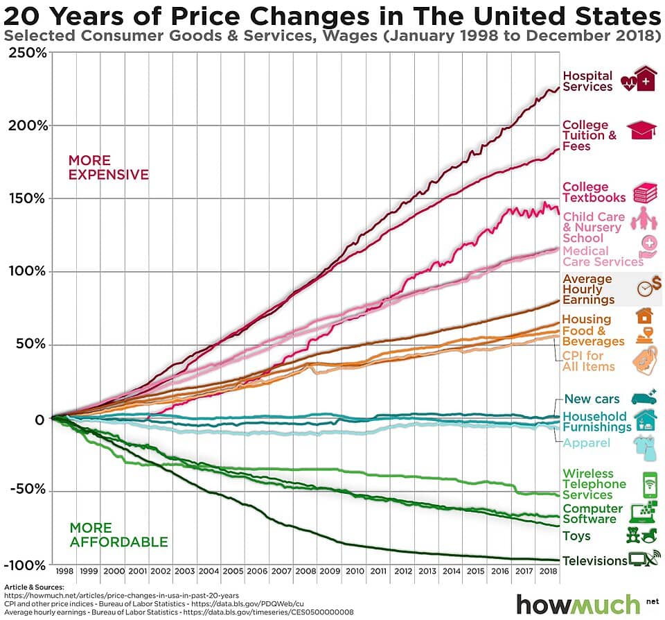 Costs of healthcare relative to everything else