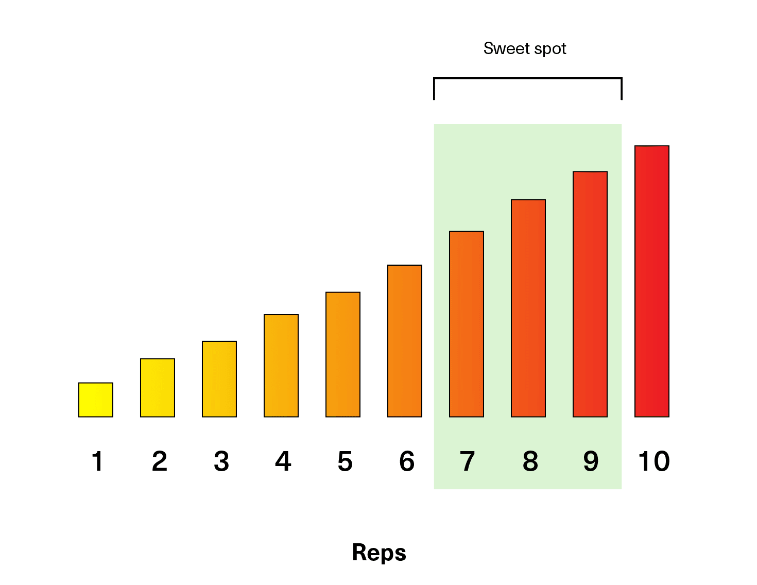 What Is Sweet Spot Training: Everything You Need to Know