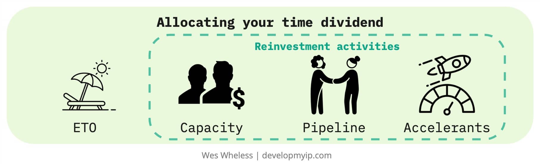 DMI-Allocating time dividend rev.jpg