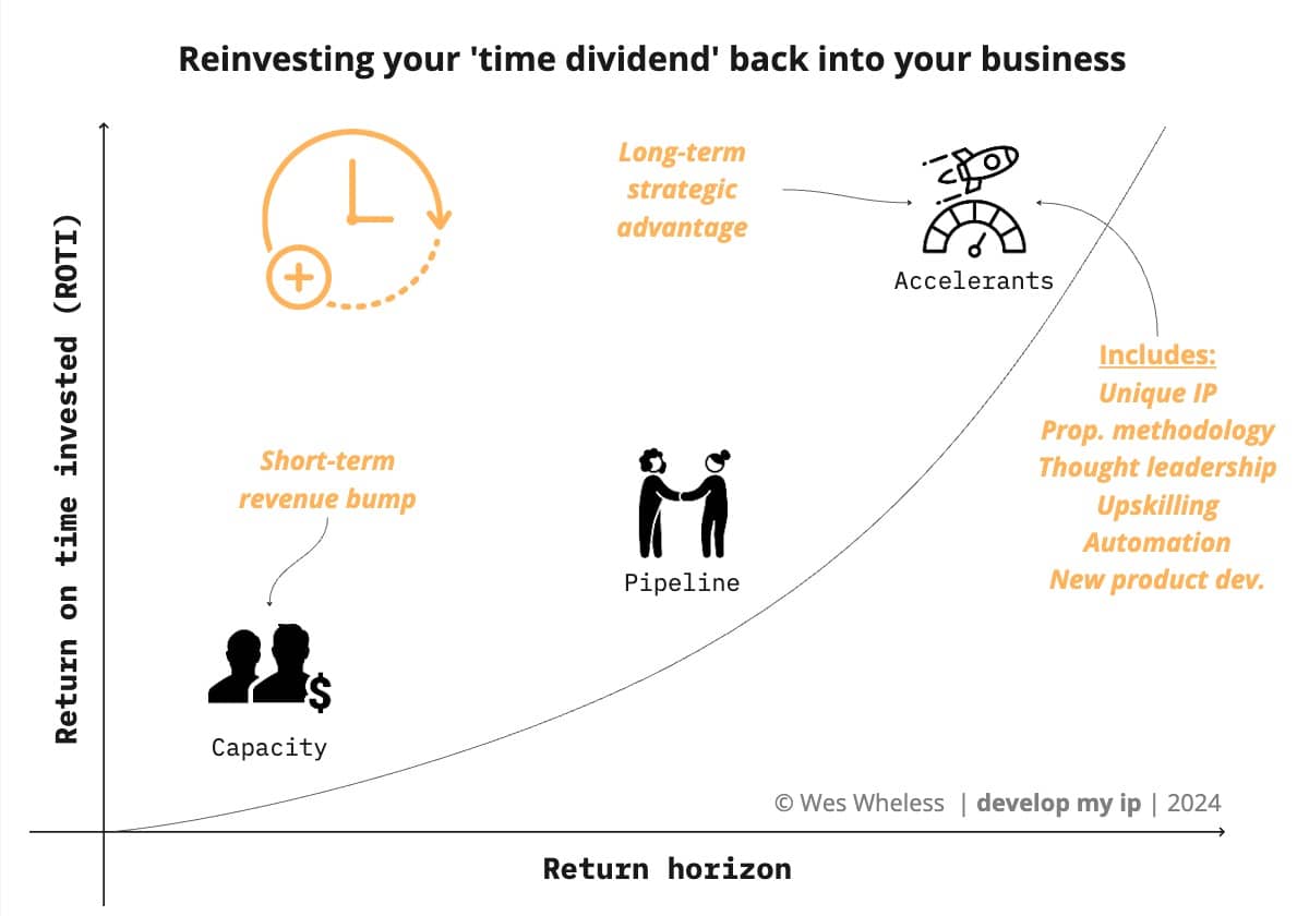 DMI-reinvesting time curve.jpg