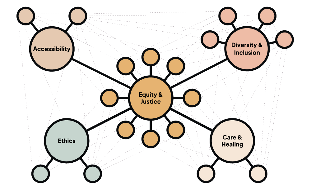The five pillars in the Design for Social Change Ecosystem illustrated as nodes in an interconnected ecosystem
