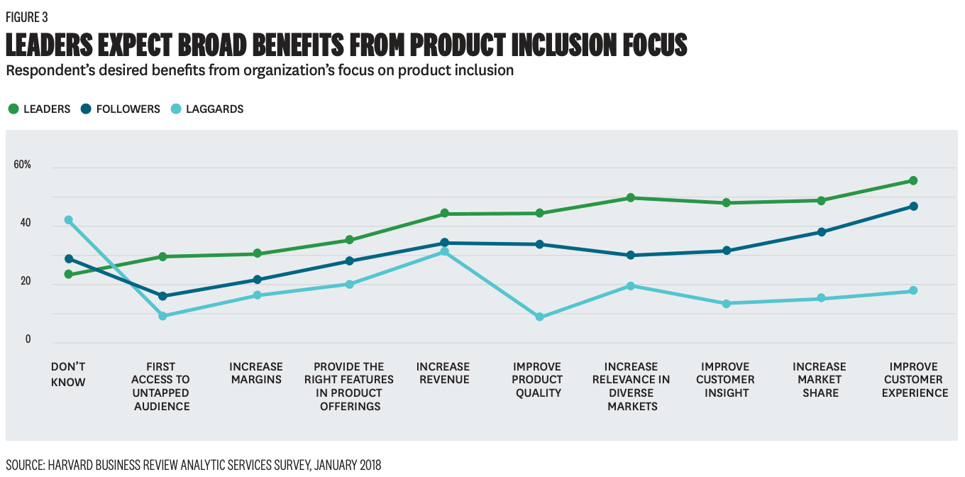 What's The Business Case For Inclusive Design? | Inclusive Design ...