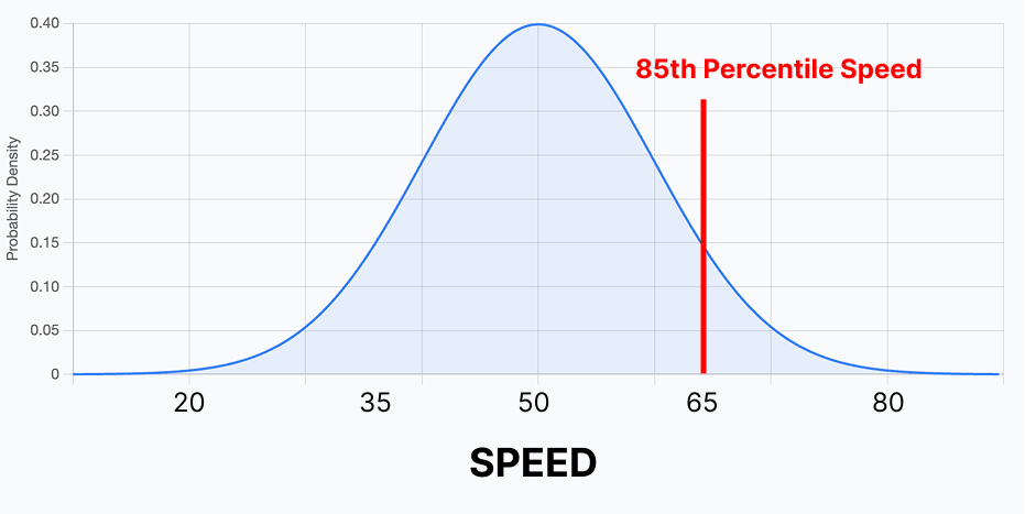 Normal distribution curve with the 85th percentile indicated at 65 speed. 