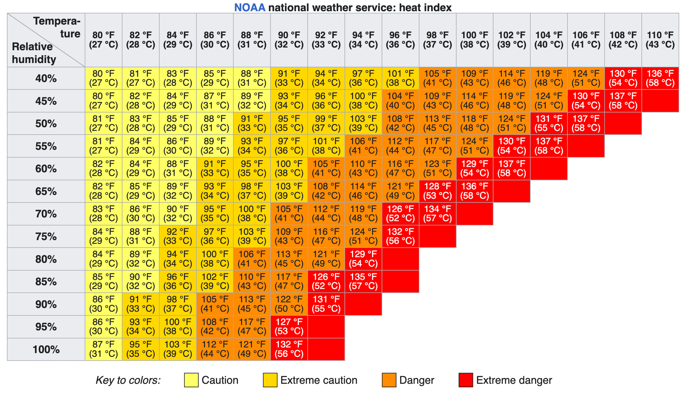 NOAA National Weather Service heat index with Fahrenheit and Celsius figures 