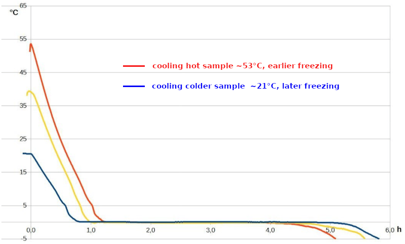 Mpemba effect