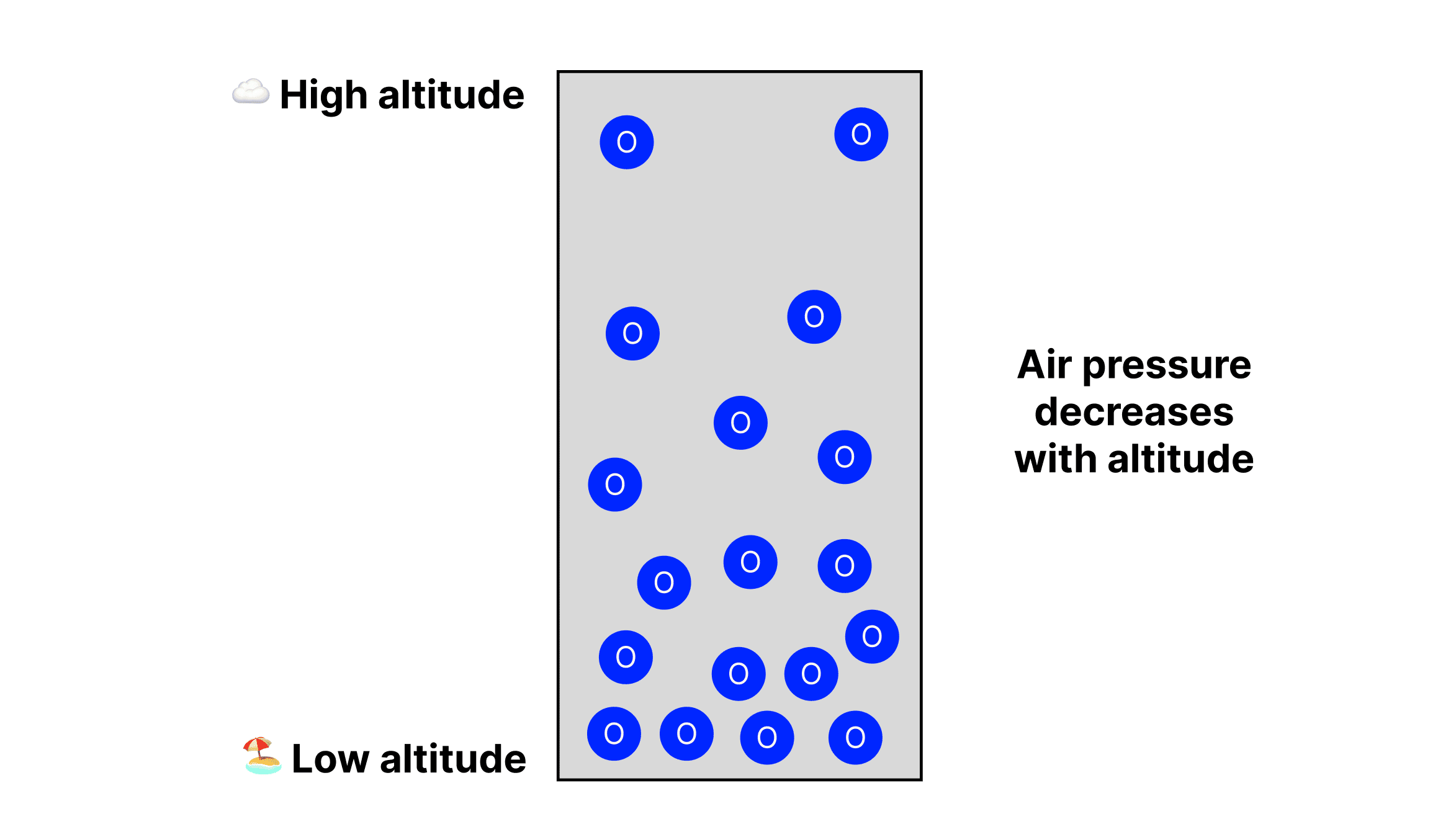 a diagram showing how oxygen molecules become more spread out at higher altitudes