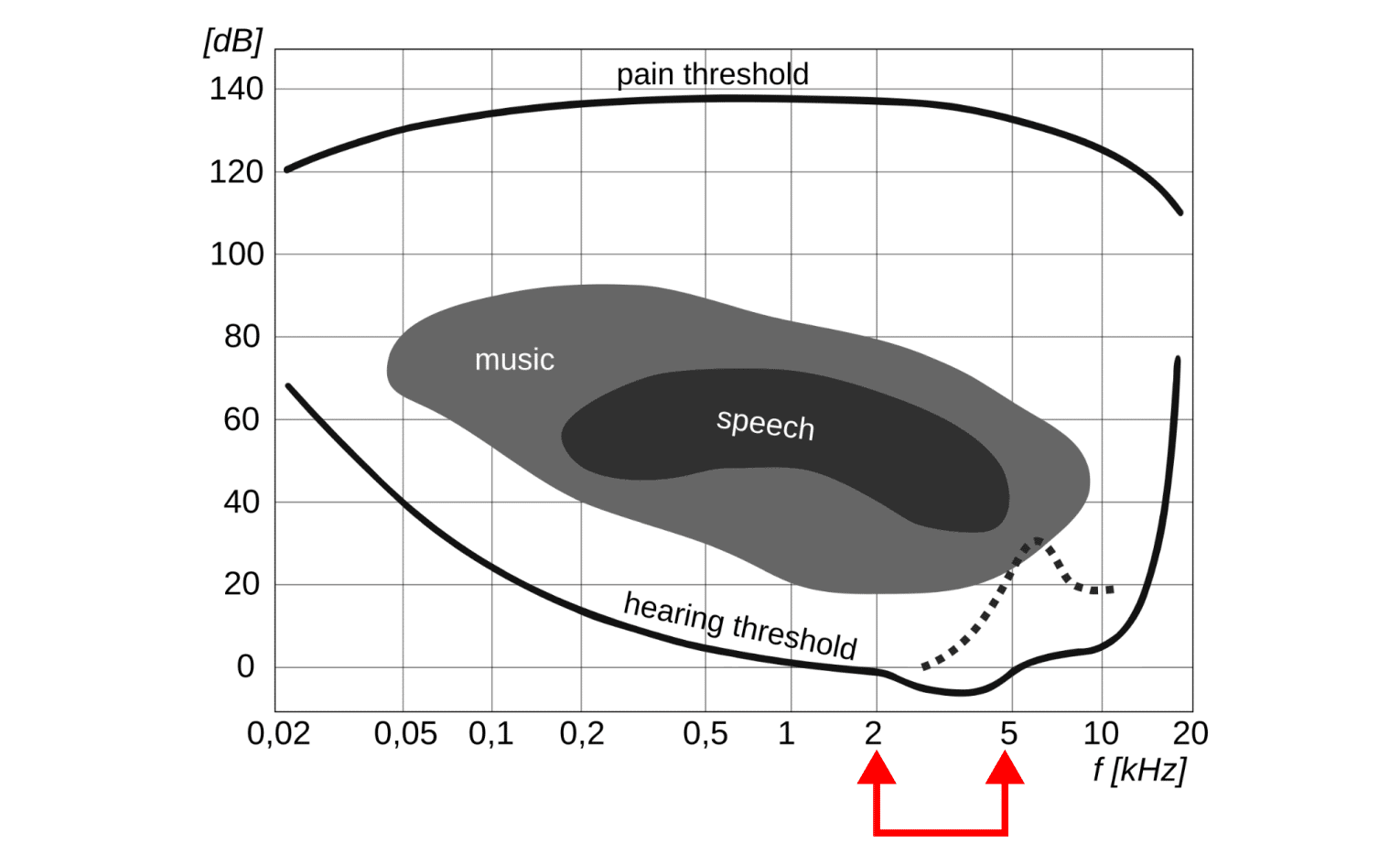 Graph showing how human hearing threshold changes depending on the frequency, becoming most sensitive to sounds in the 2,000-5,000 Hz range.