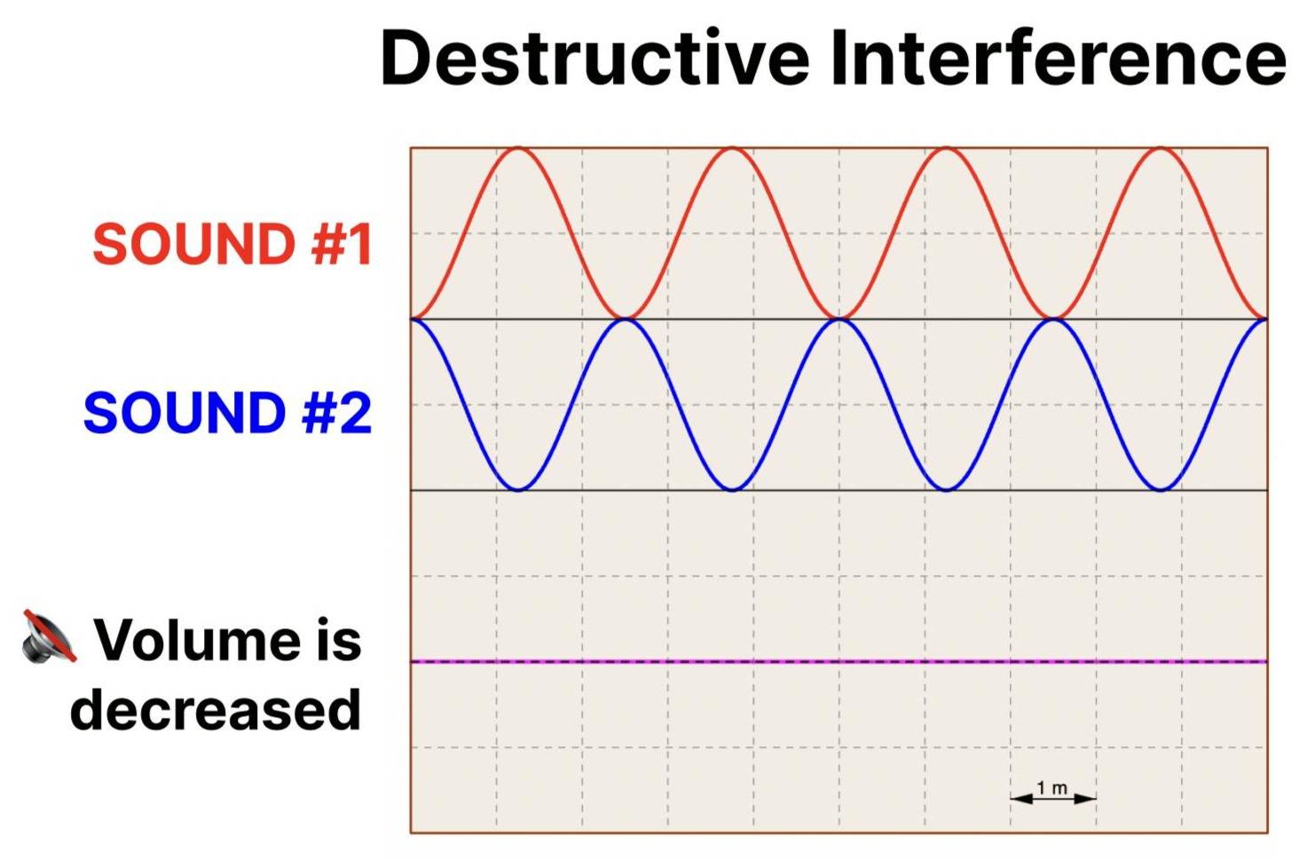 The image illustrates the concept of Destructive Interference. It shows two sound waves, labeled as "Sound #1" in red and "Sound #2" in blue, which are out of phase with each other. The resulting combination of these two waves (represented by a flat magenta line) demonstrates that the volume is decreased, effectively illustrating how destructive interference can reduce or cancel out sound.