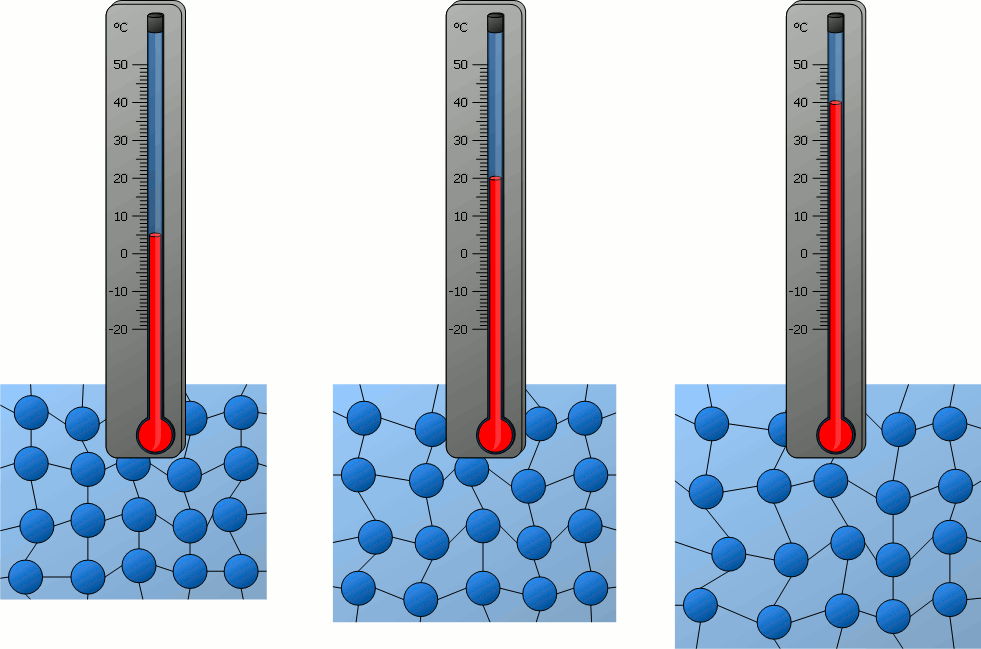 GIF showing how at lower temperatures, particles move less fast than at higher temperatures. 