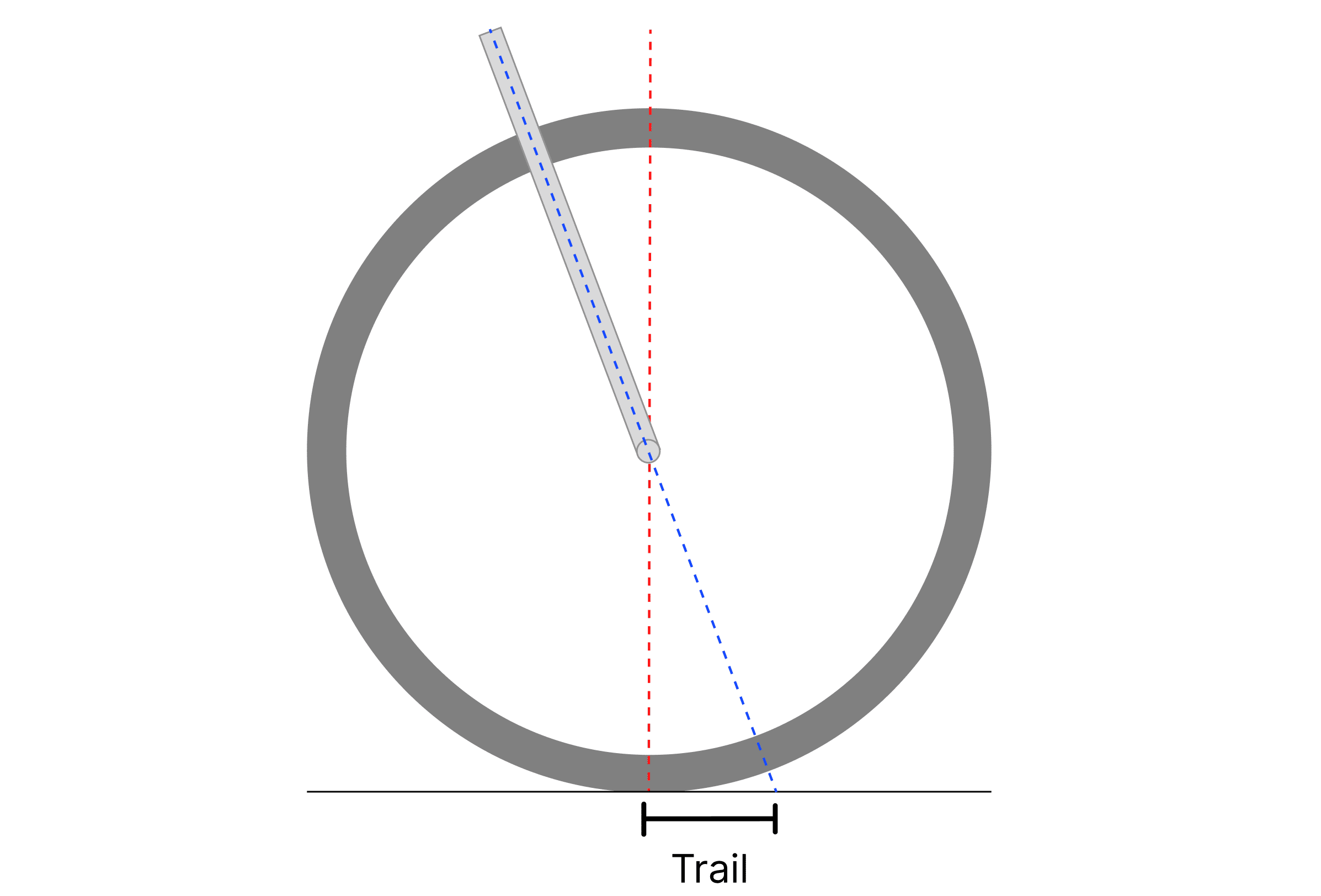 Diagram showing a bike wheel's trail. A blue dotted line shows how the steering mechanism meets the ground ahead of where the bike tire touches the ground, creating mechanical trail.