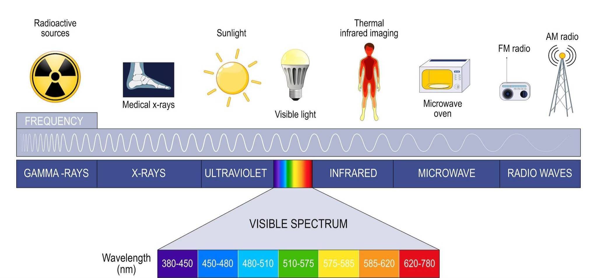 Diagram of the electromagnetic spectrum