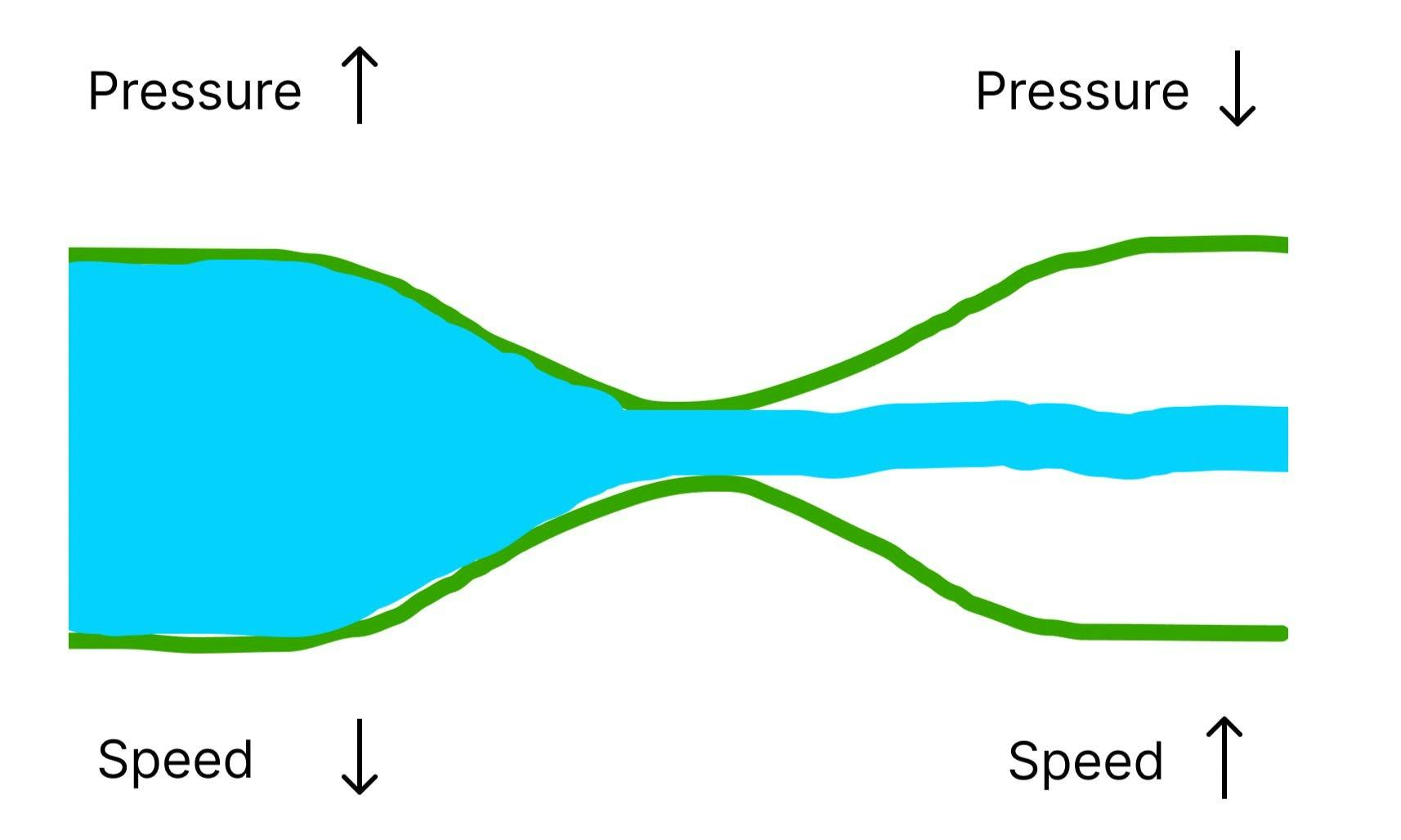 Diagram of a hose with two sides divided by a choke point in the middle of the hose. On the left is the side where the water is flowing from and there are arrows indicating the pressure is higher and the speed is lower on that side. On the other side shows a thinner stream of water with lower pressure and higher speed.