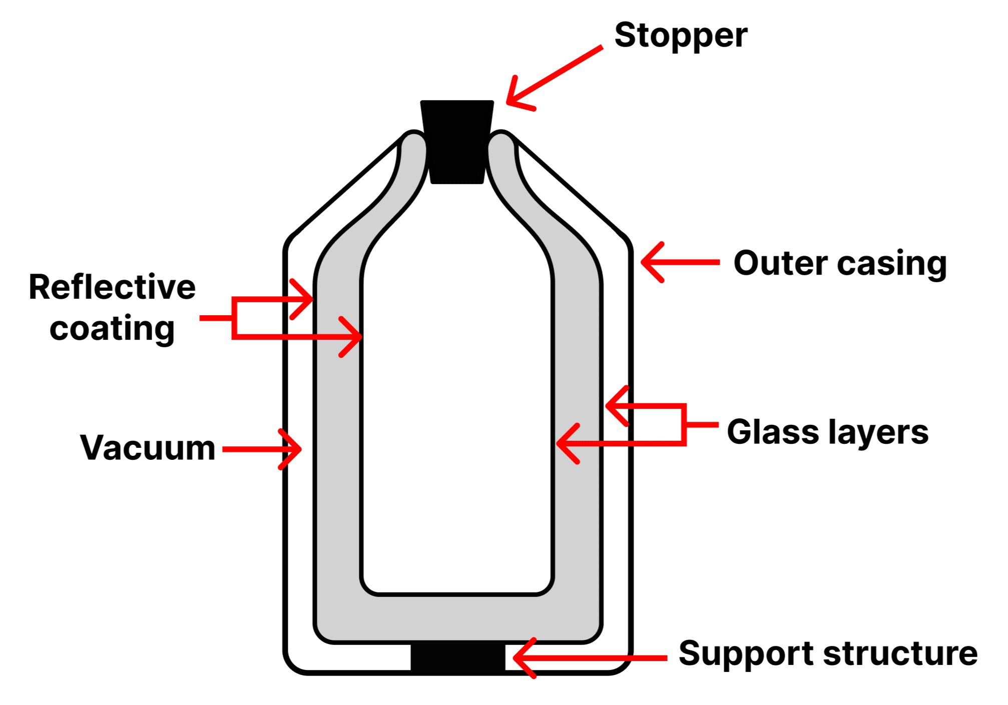 Diagram of a thermos container.
