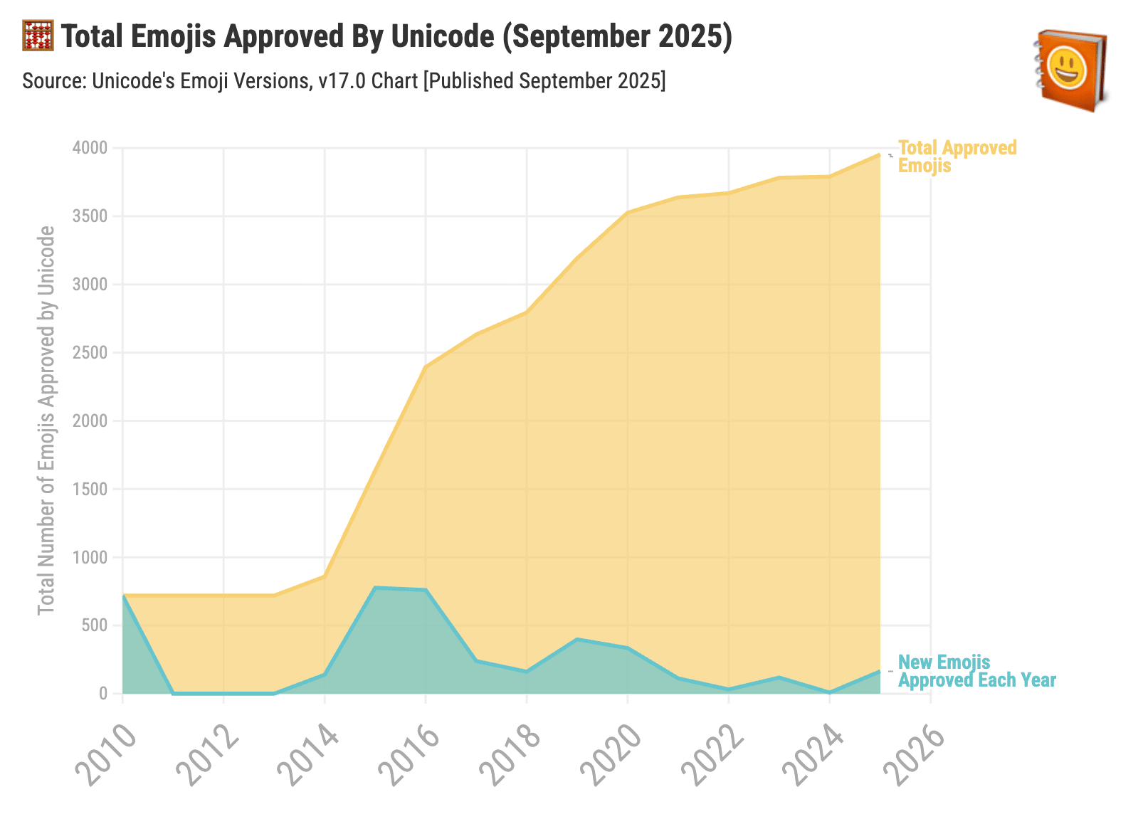 Chart showing the emojis approved by Unicode in September 2025. Where the chart rapidly goes up to close to 4,000 in 2025, starting at around 750 in 2010. 