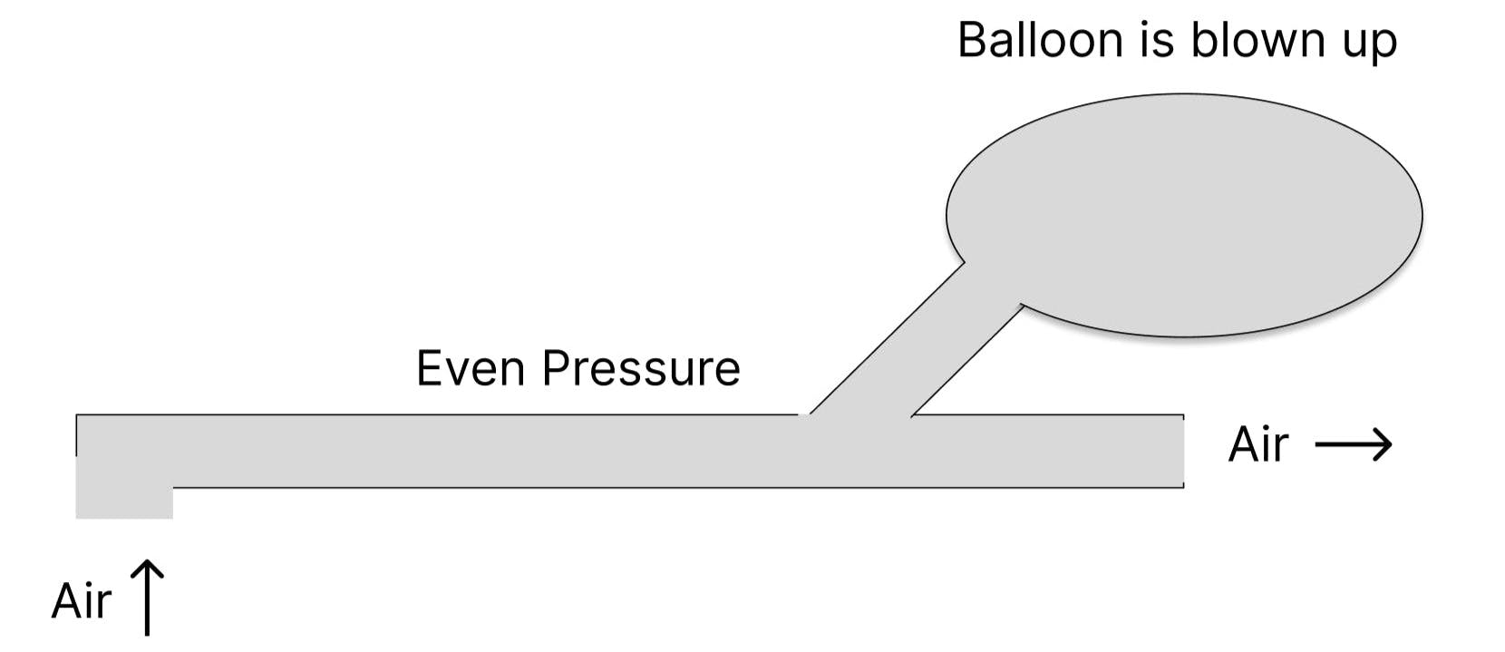 Diagram of air coming up the secret pipe in the nozzle leading to a balloon. The diagram shows that there is even pressure and then balloon is blown up.