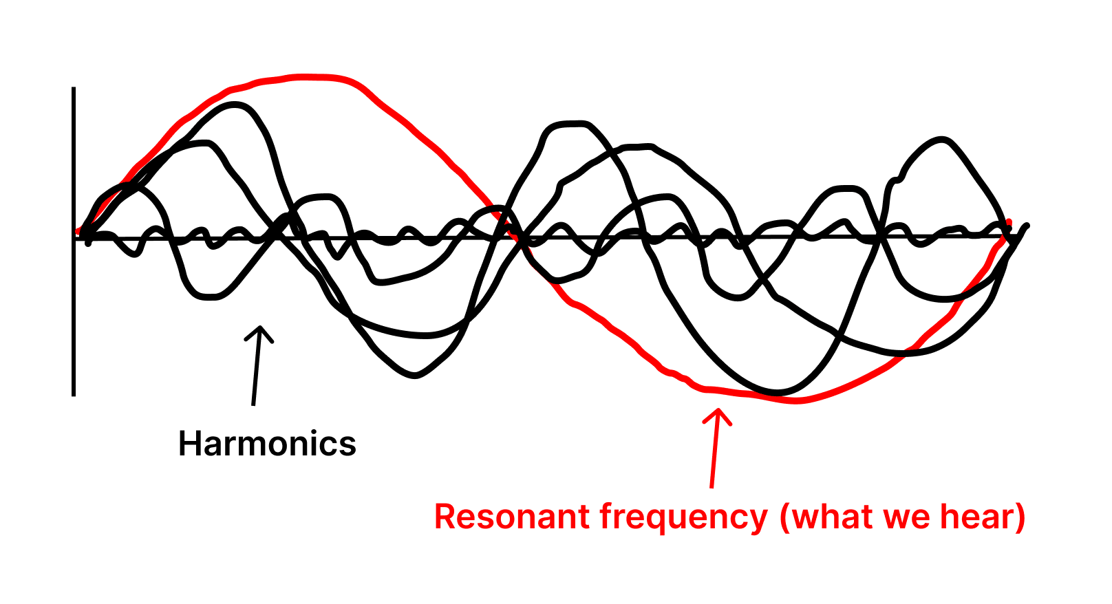 Graphic showing many waves of different wavelengths, with the biggest in red. There is an arrow pointing to the smaller waves titled "Harmonics." There is an arrow pointing to the red wave titled "Resonant frequency (what we hear)."
