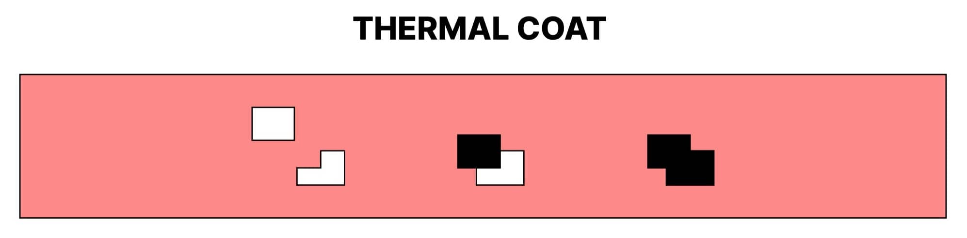 Diagram of the thermal coat of thermopaper. Left: The dye (rectangle) and dye stabilizer (polygon) are separated by a solvent.  Center: Heat is applied, making the dye visible and melting the solvent.  Right: The dye stabilizer forms a bond with the dye and maintains the visibility even after heat is gone