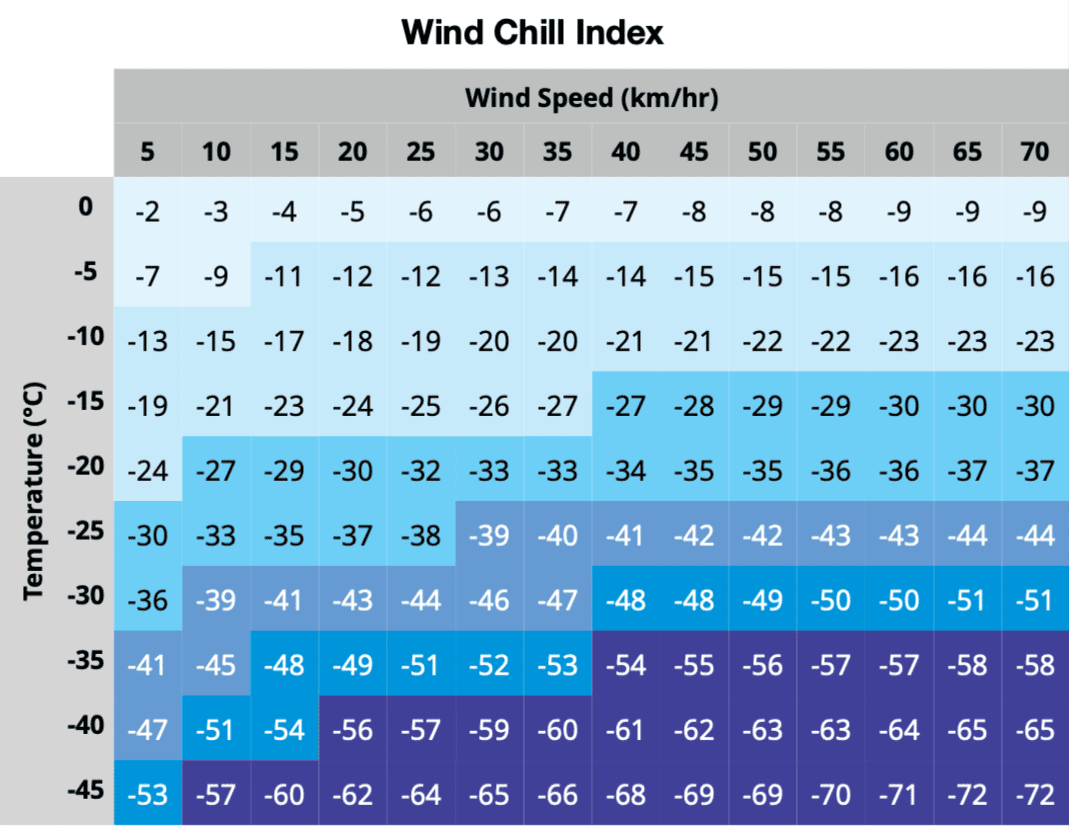 Table of Windchill Index Values in Celsius. 