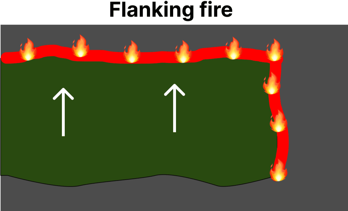 diagram of a flanking fire