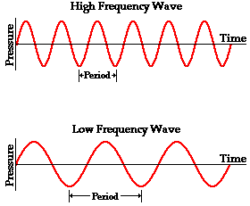 This is an image of two charts. The top one shows a High Frequency Wave, and the bottom shows a low