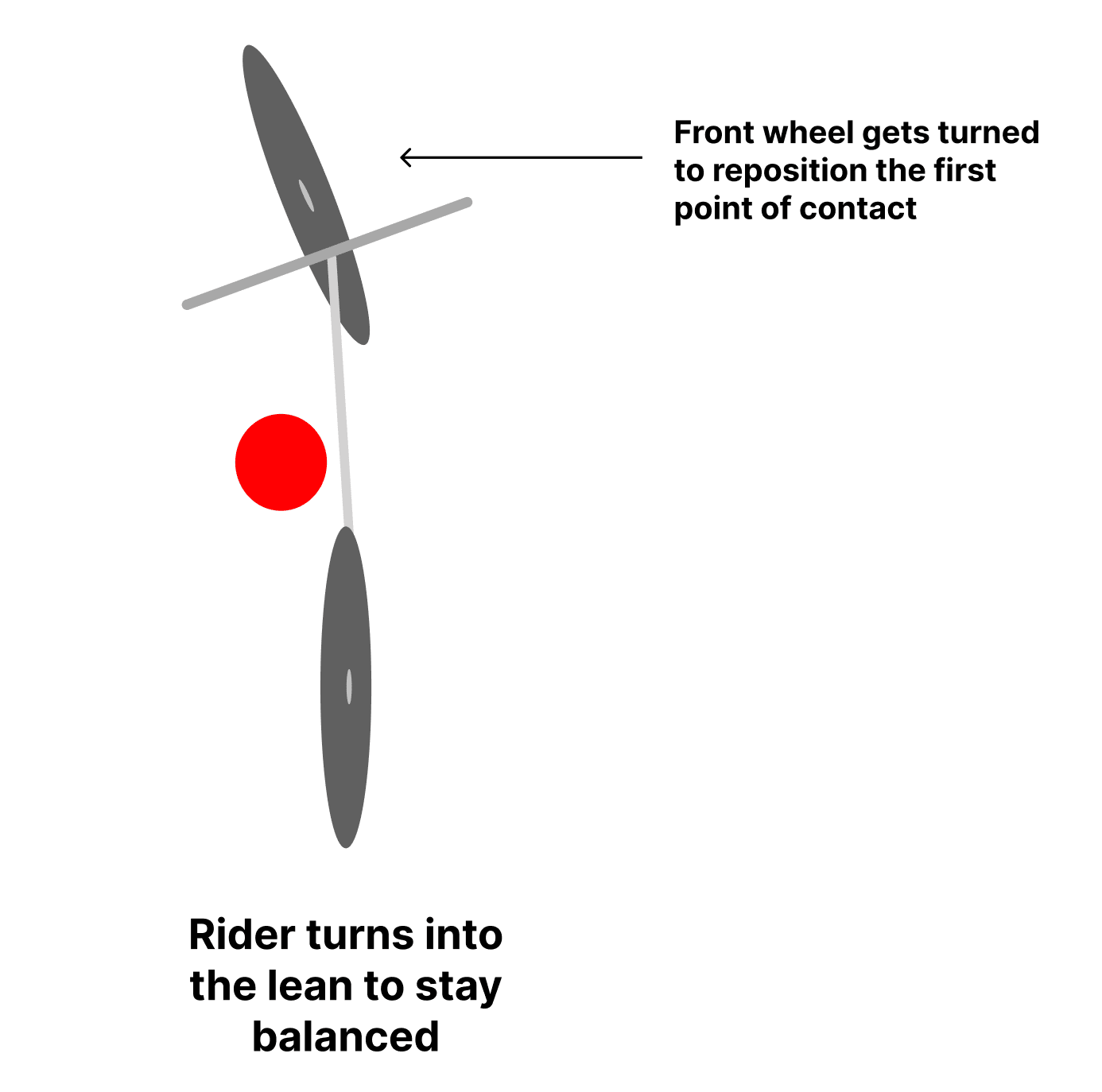 Aerial view of the rider turning into the lean in order to stay balanced. The diagram points out that the front wheel gets turned to reposition the first point of contact.