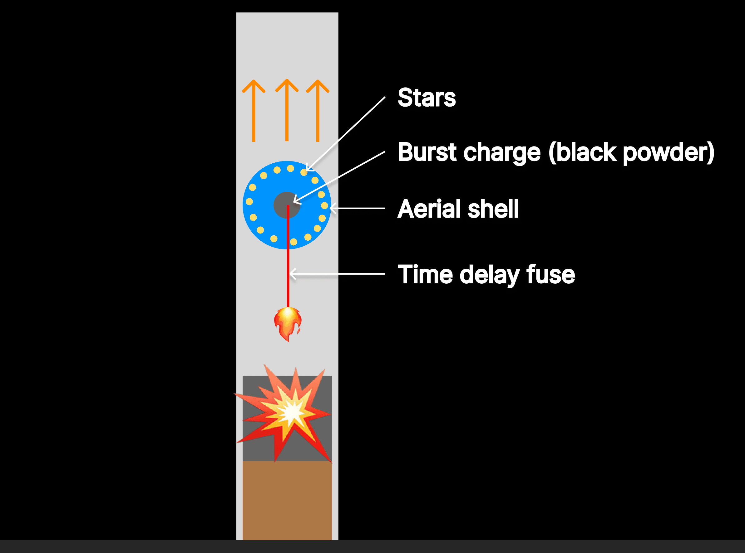 A diagram of a firework after the lift charge has exploded showing from bottom up: the explosion of the lift charge, the lit time delay fuse, and the aerial shell being sent up through the mortar