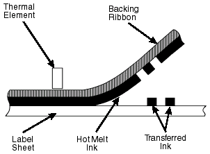 In the diagram above, the thermal element (printhead) heats up the ink ribbon which then gets transferred on to the label.