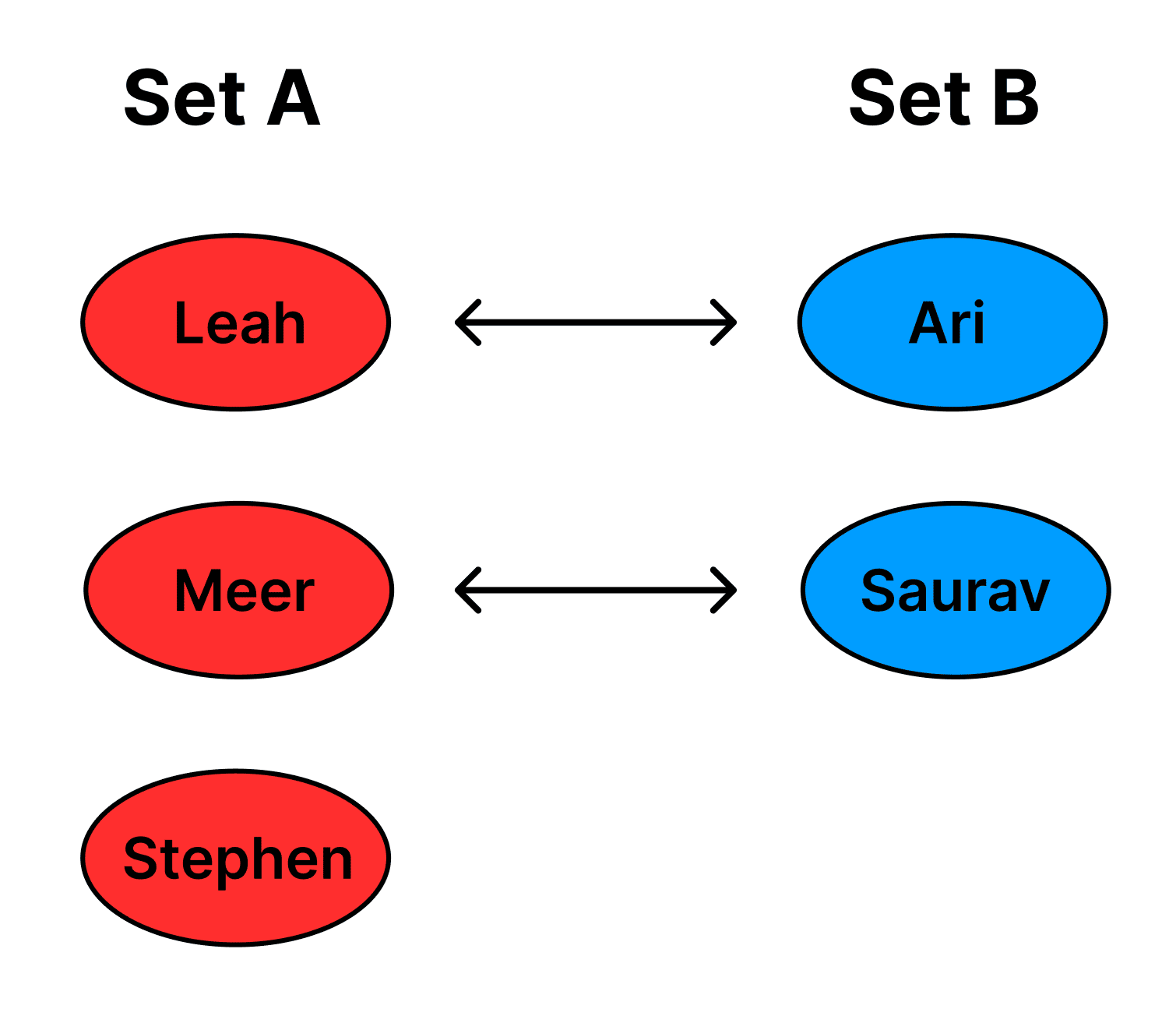 A column of red circles under Set A reading Leah, Meer, Stephen. Column B has blue circles reading Ari and Saurav. There are lines connected Leah to Ari and Meer to Stephen