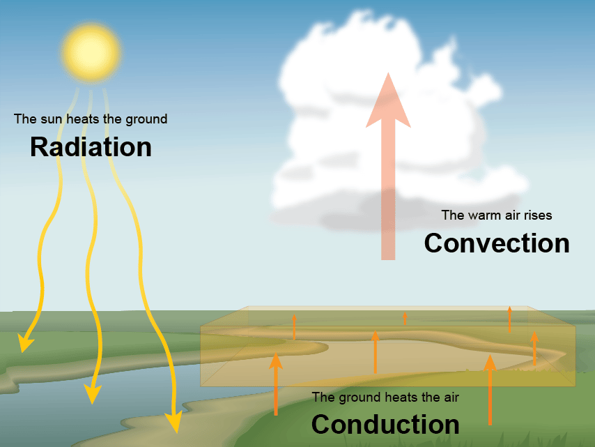 diagram showing how the sun heats the ground with radiation, the ground heats the air with conduction, and the warm air rises with convection.