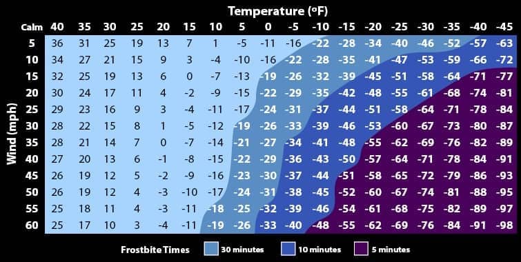 Table of Windchill Index Values in fahrenheit. 