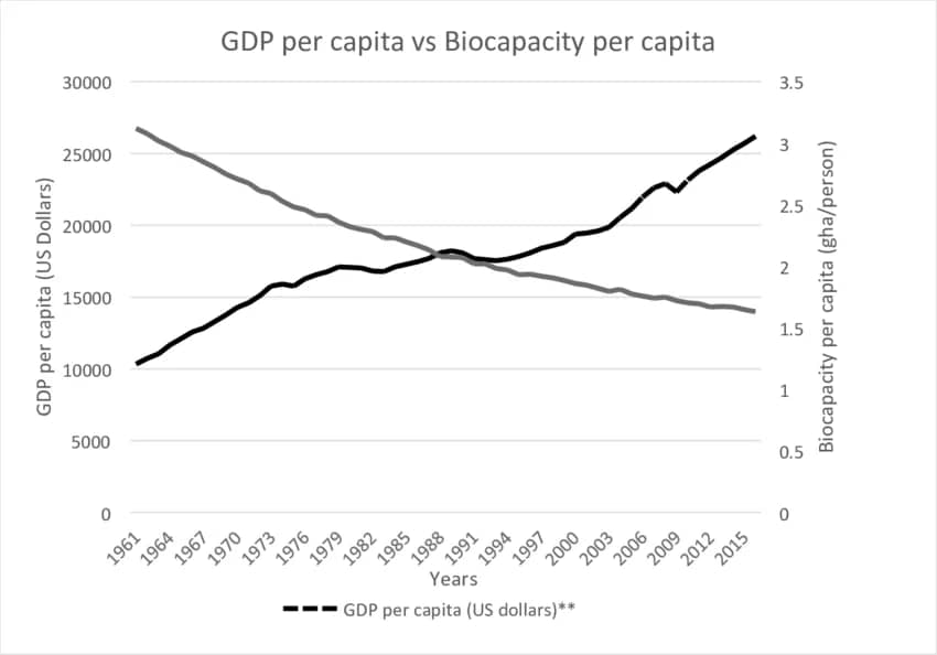 A graph showing GDP per capita against bio capacity per capita 