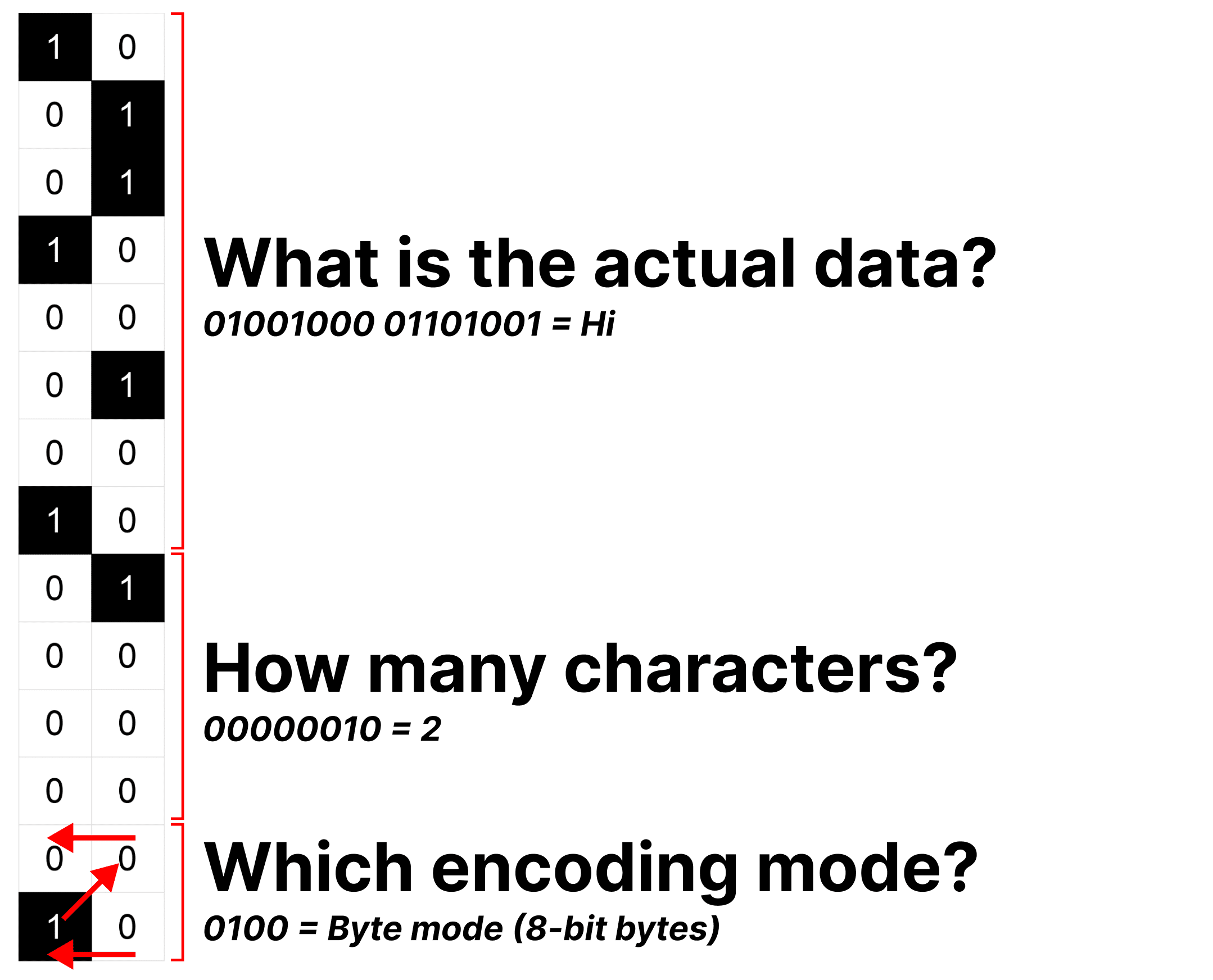 Diagram showing the first column of data on a QR code, with the first four squares indicating which encoding mode, the next eight squares indicating how many characters, and the following remaining characters containing the actual data. 