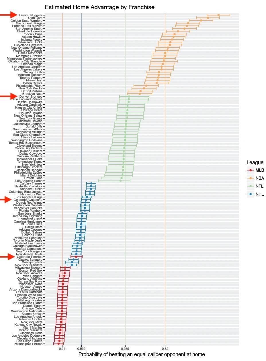 chart showing how Denver sports teams have a strong home advantage