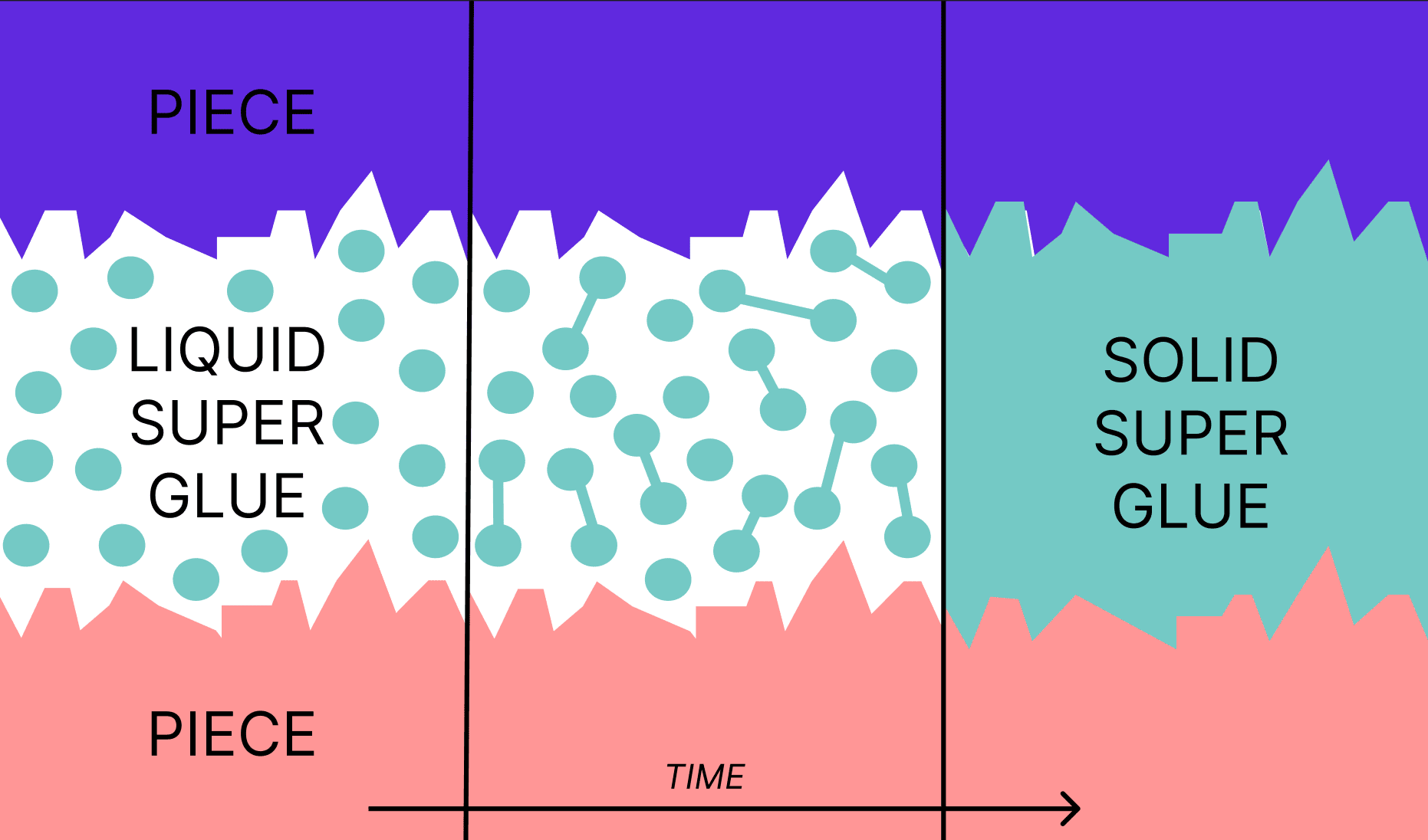 Diagram showing how liquid super glue turns into a solid material as its cyanoacrylate molecules form bonds triggered by exposure to water.