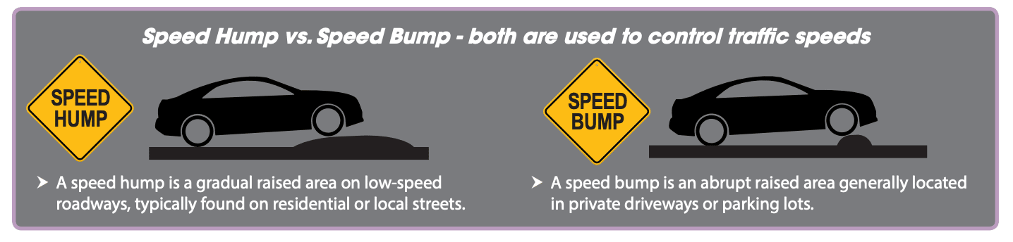 Diagram of speed bump vs. speed hump. Both are used to control traffic speeds. A speed bump is a gradual, raced area on low-speed roadways typically found on residential or local streets. A speed hump is an abrupt, raced area generally located in private driveways or parking lots. 