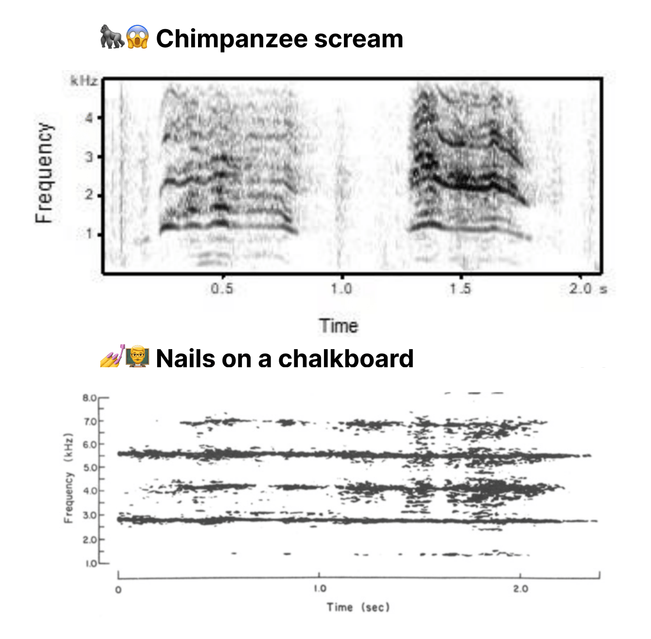 Spectrograms showing a chimpanzee scream (top) and nails on a chalkboard (bottom)