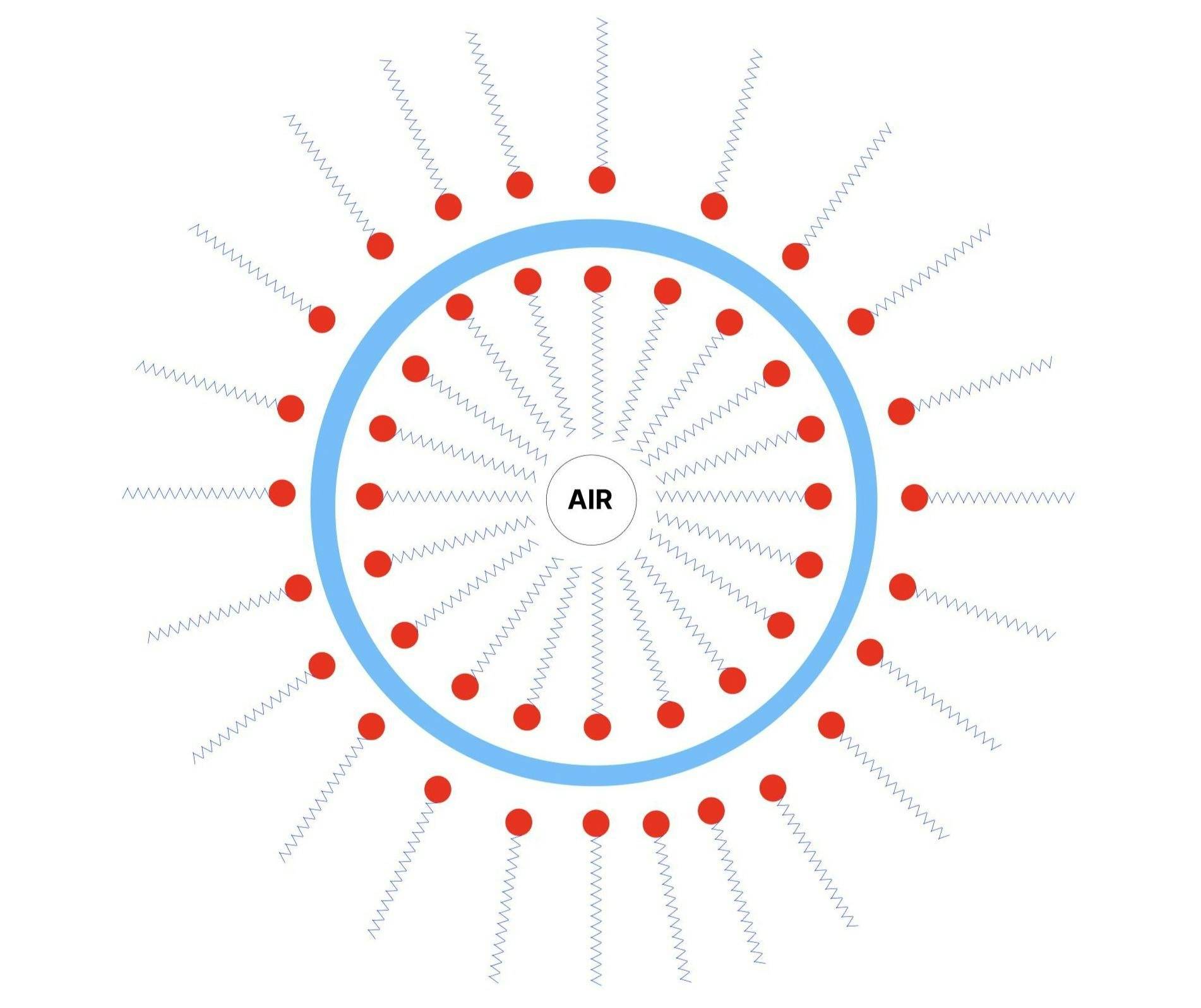 Soap bubble diagram showing an air bubble trapped in a water film surrounded by soap