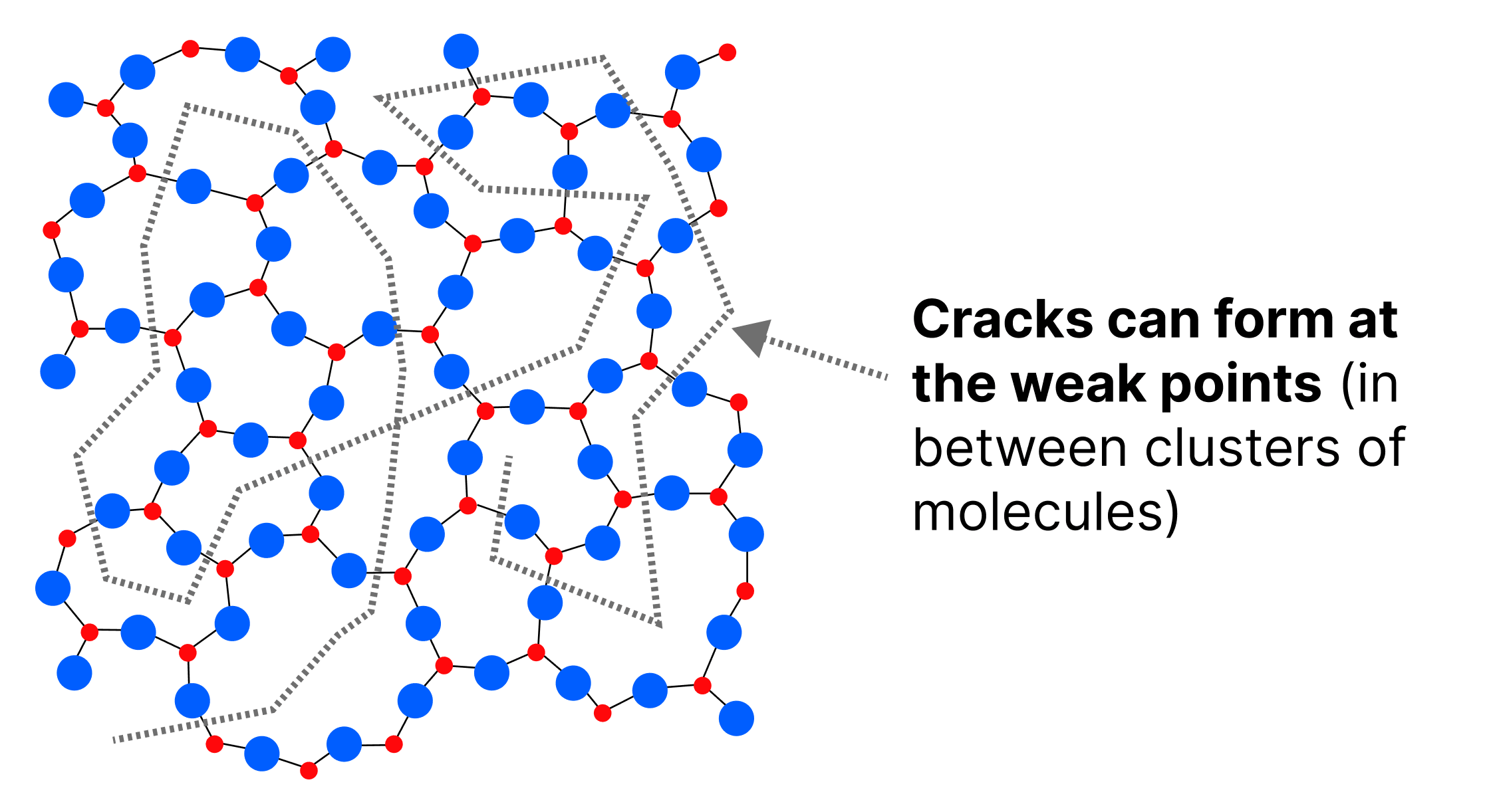 A diagram showing how cracks can form in the gaps between clusters of atoms in glass