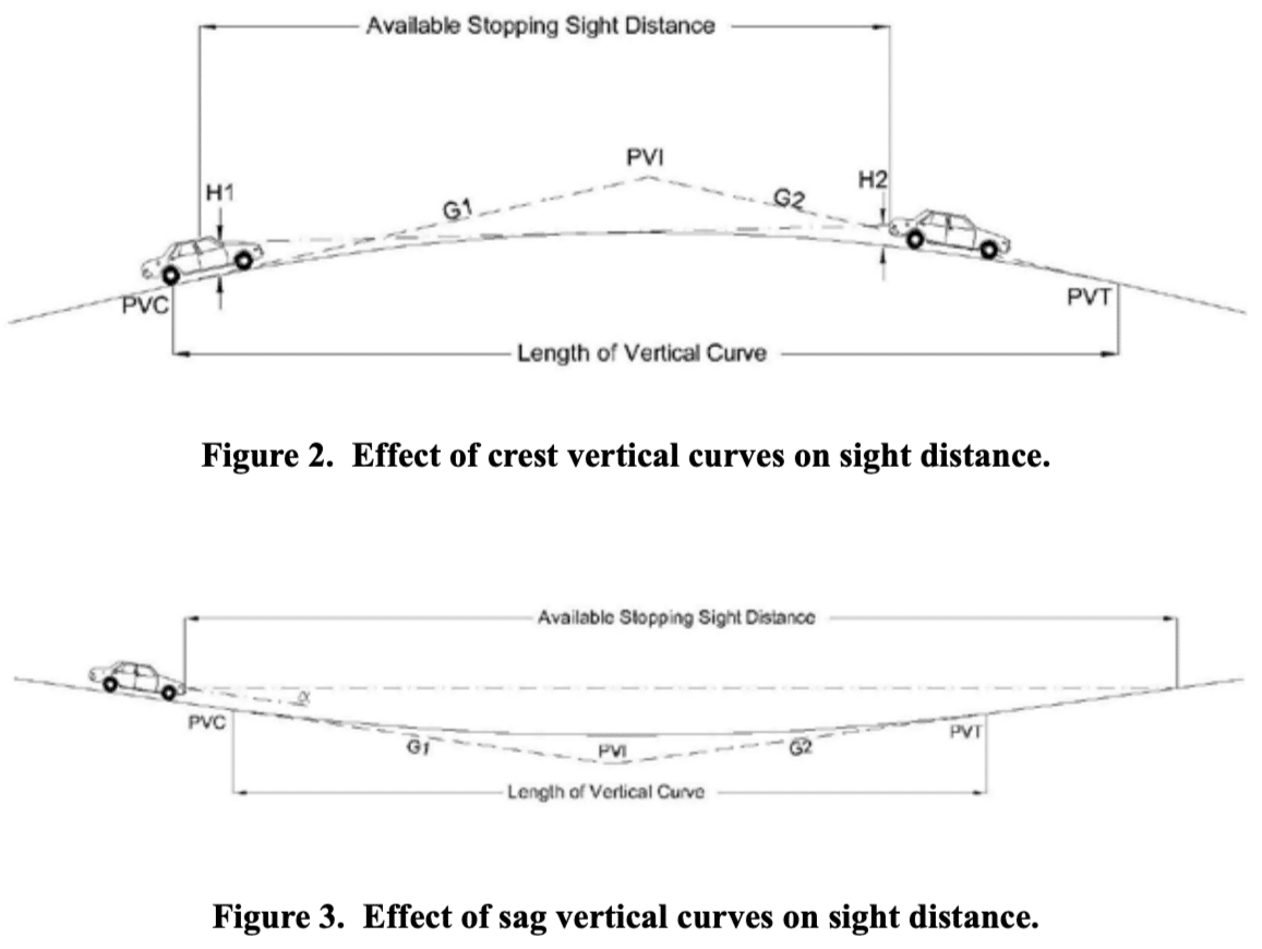 Figure 1, showing the effect of crest vertical curves on sight distance. Figure 3, effect on sag vertical curves on sight distance. 