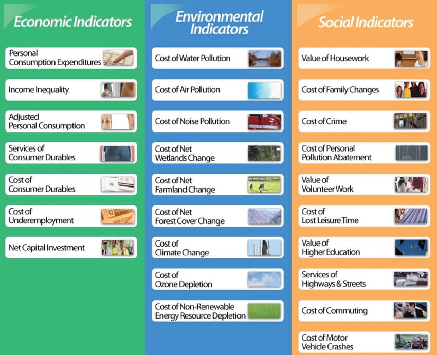 Charts showing the first 26 indicators that made up Maryland's Genuine Progress Indicator when it first launched 