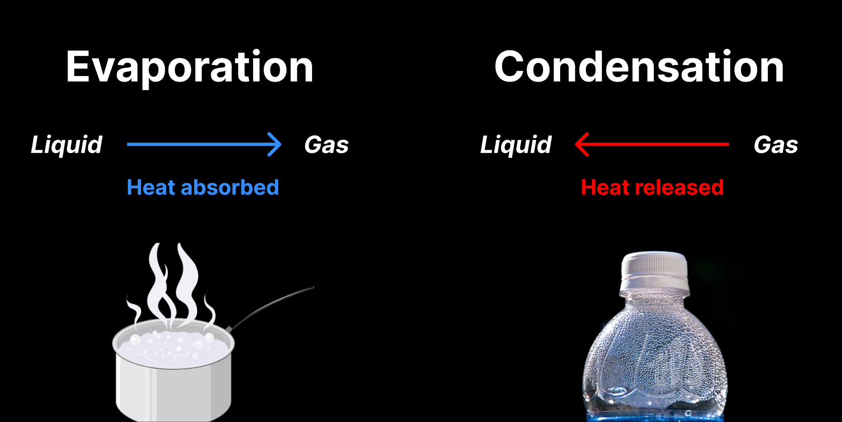 The image illustrates the processes of evaporation and condensation, highlighting their differences in terms of heat exchange and phase changes. On the left side, evaporation is shown as the transformation of liquid into gas, with heat being absorbed during the process. This is represented by an arrow pointing from "Liquid" to "Gas" and the phrase "Heat absorbed" written in blue. A visual of a boiling pot with steam rising emphasizes this concept. On the right side, condensation is depicted as the transformation of gas into liquid, where heat is released. An arrow points from "Gas" to "Liquid," accompanied by the phrase "Heat released" in red. This concept is visually supported by an image of a water bottle with visible droplets of condensation on its surface. The black background and bold, color-coded text create a clear and engaging comparison between the two processes.