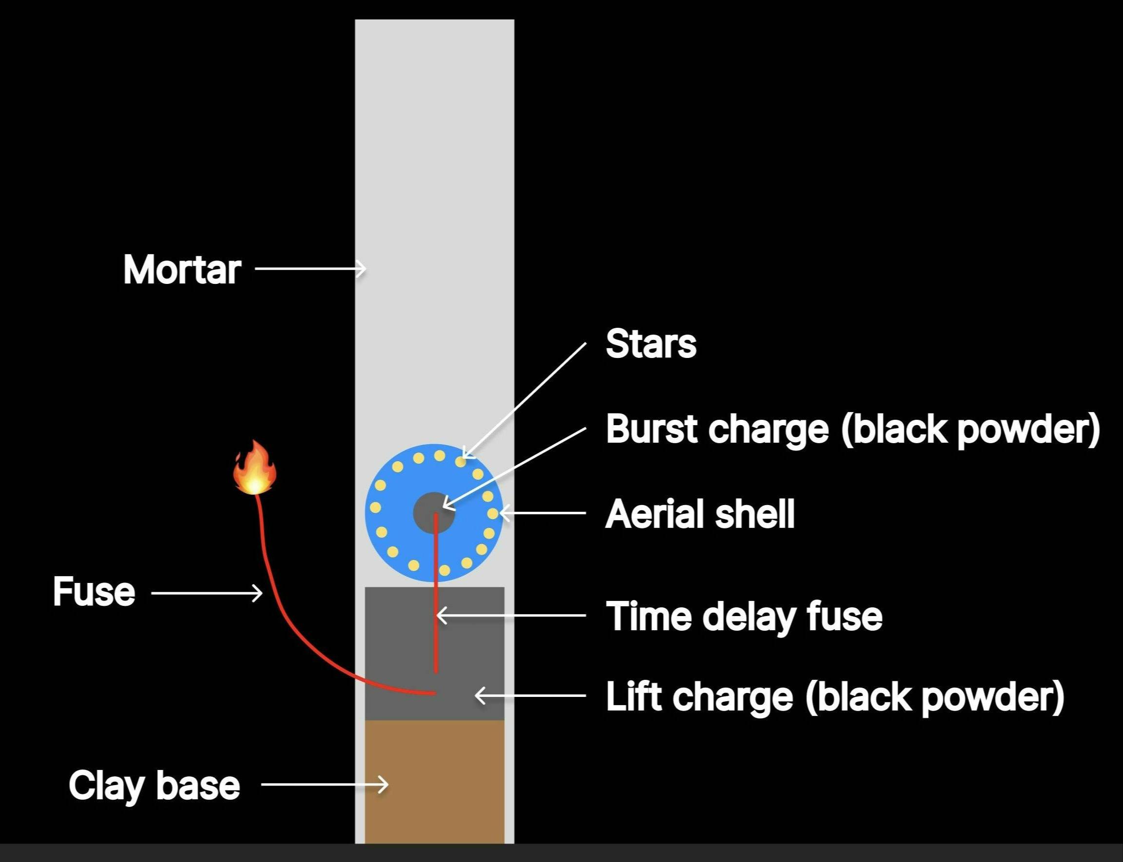 A diagram of a firework showing from bottom up: a clay base, a lift charge layer (black powder), a lit fuse, an unlit time delay fuse, an aerial shell containing a burst charge (black powder), and stars, all held within a mortar container.