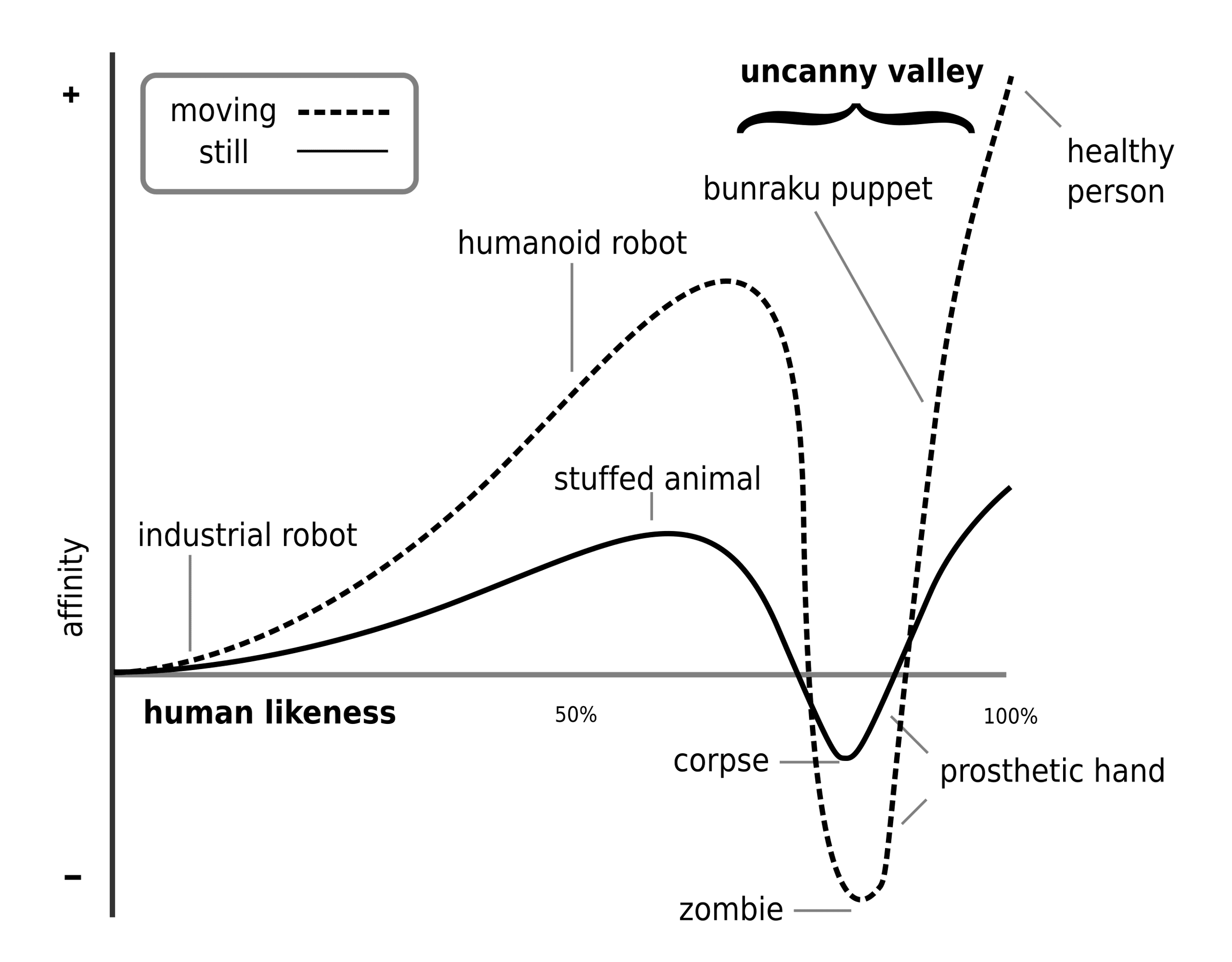 diagram of uncanny valley