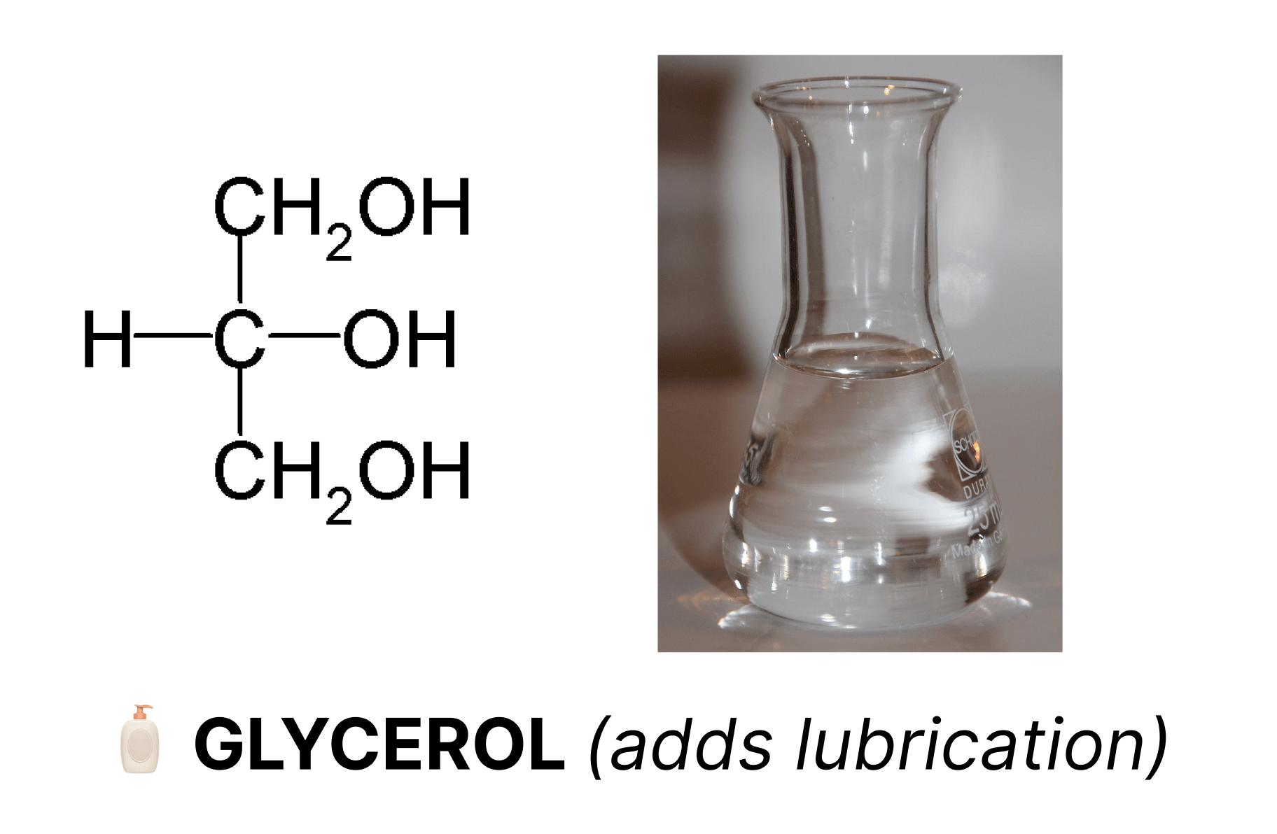 A diagram showing the chemical composition of glycerol, a lubricant, and a picture of it in a glass container