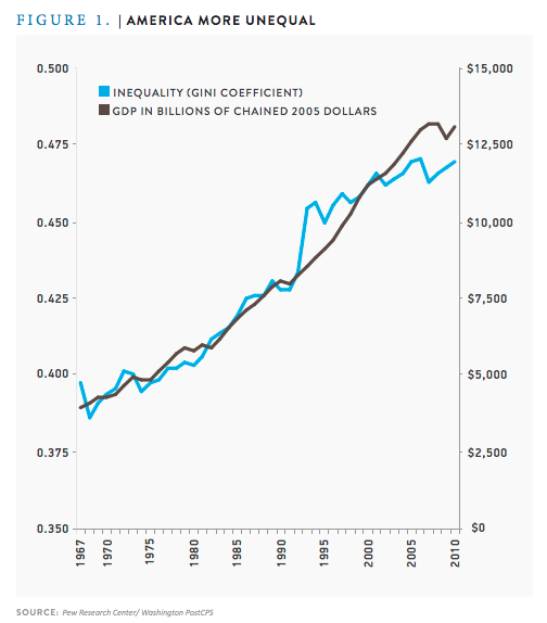 Graph showing how inequality, measured by the Gini coefficient, has gone up as GDP has gone up in the United States. 