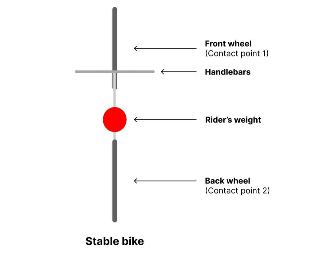 Diagram showing an aerial view of a bike. The diagram labels the front wheel (contact point 1), handlebars, a red circle indicating the rider's weight, and the back wheel (contact point 2). The whole diagram is labeled "Stable bike."